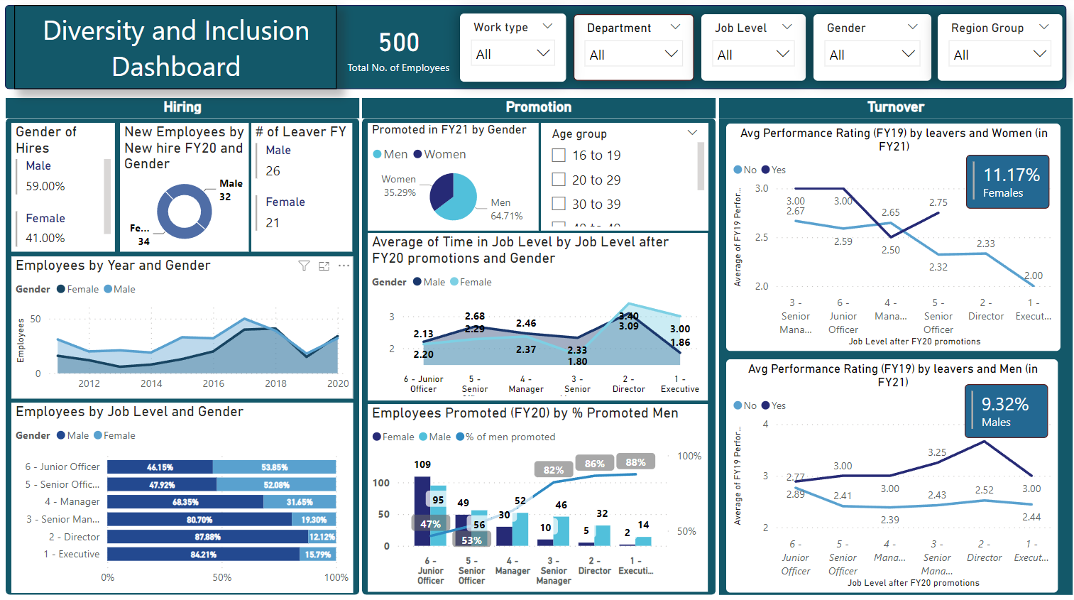 Diversity & Inclusion Dashboard Part 1